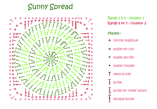 Diagramme-Sunny-Spread-La-Marmotte